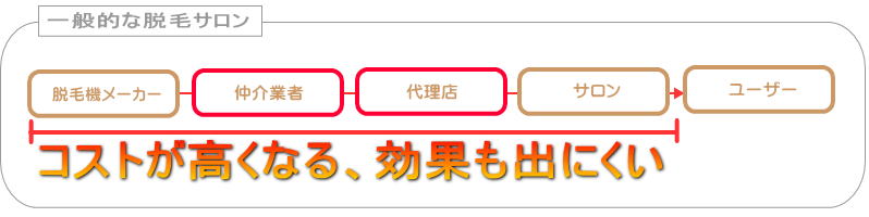 姫路 脱毛 他サロンが高い理由